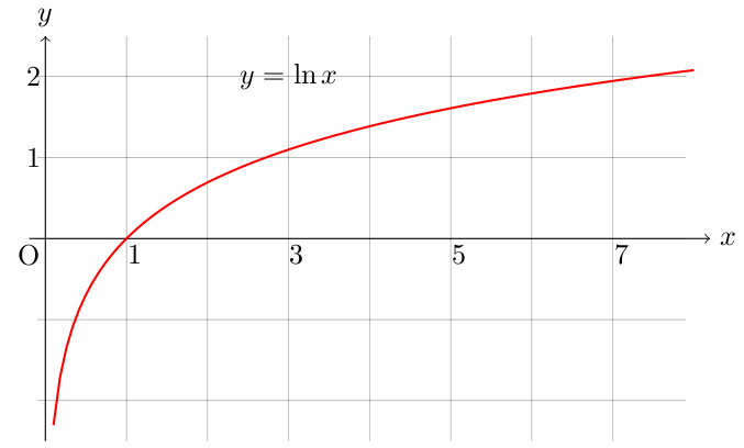 The Natural Logarithm