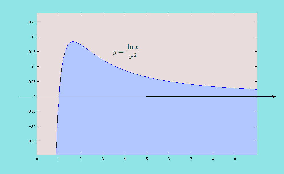 Natural log function