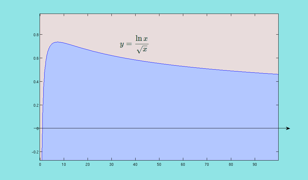 Natural log function