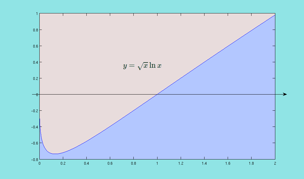 Natural log function